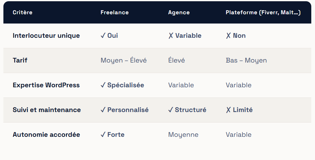 choisir un webmaster freelance a paris : freelance, agence, plateforme ?